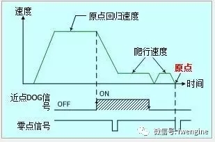 伺服電機