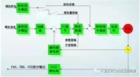 伺服控制系統